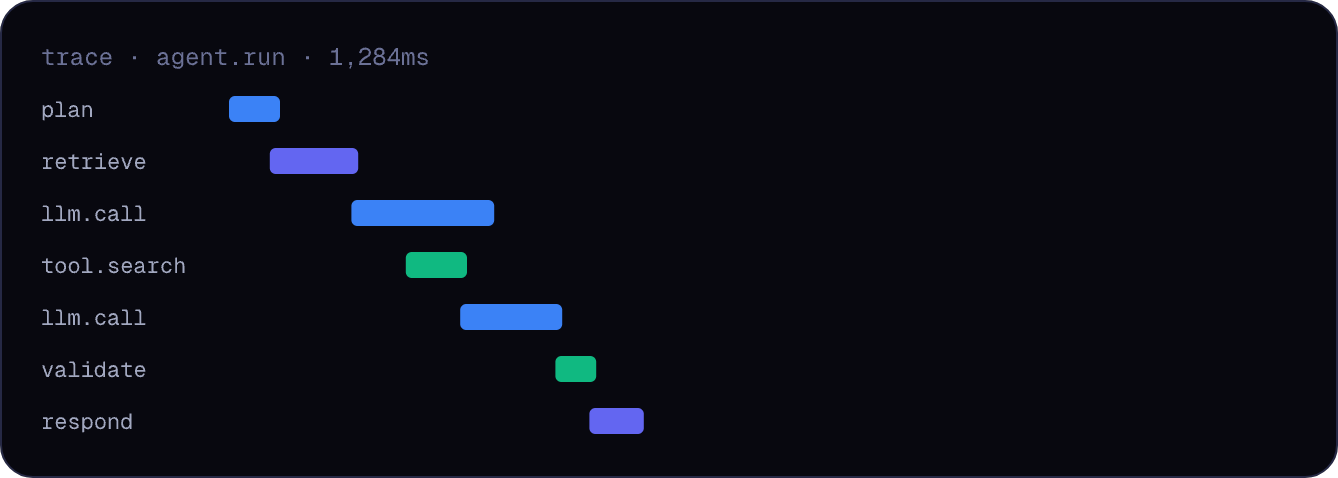 Distributed trace waterfall